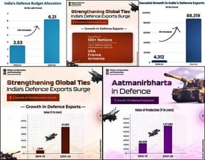 Union Budget: India’s domestic defence production reaches Rs 1.27 lakh crore, says MoD